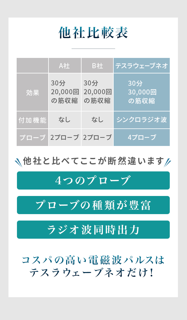 他社比較表 他社と比べて「4つのプローブ」「プローブの種類が豊富」「ラジオ波同時出力」が断然違います コスパの高い電磁波パルスはテスラウェーブネオだけ！